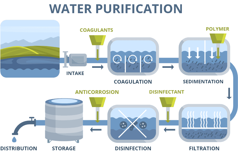 Water Purification Process Water Purification Process