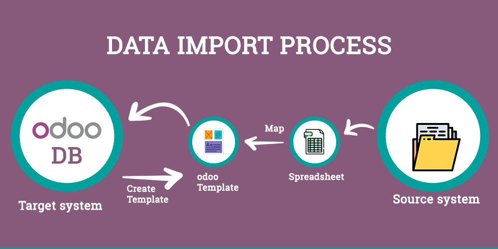 data import made simple by odoo odoo import data documentation