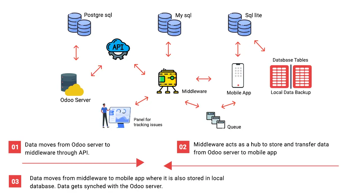 erp offline solutions